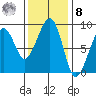 Bay City tide chart for Tuesday, November 8, 2022