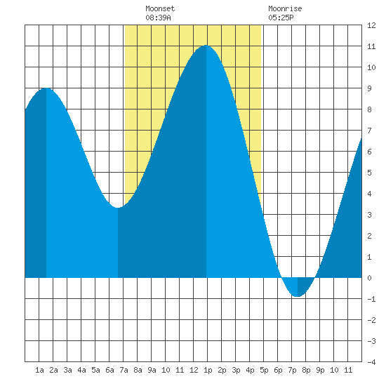 Bay City tide chart for Wednesday, November 9, 2022