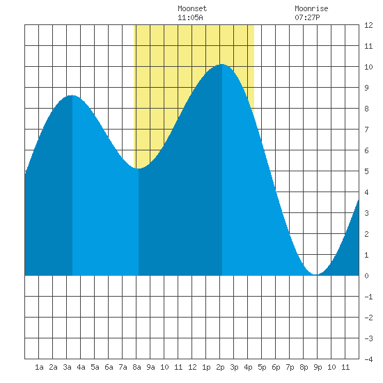 Bay City tide chart for Sunday, December 11, 2022