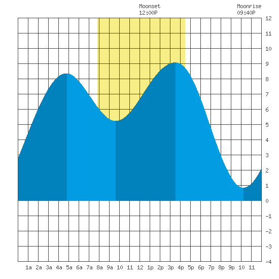 Bay City tide chart for Tuesday, December 13, 2022