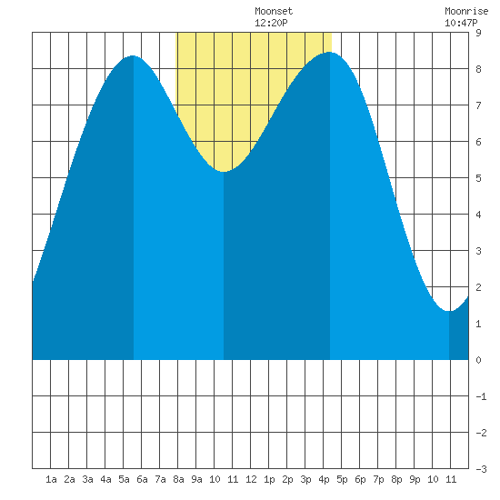 Bay City tide chart for Wednesday, December 14, 2022