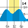 Bay City tide chart for Wednesday, December 14, 2022