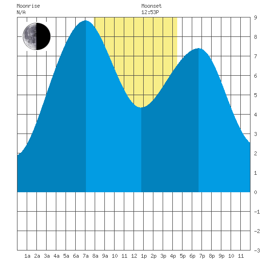 Bay City tide chart for Friday, December 16, 2022