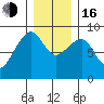 Bay City tide chart for Friday, December 16, 2022