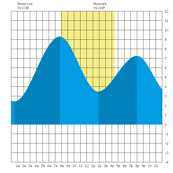 Bay City tide chart for Saturday, December 17, 2022
