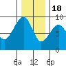 Bay City tide chart for Sunday, December 18, 2022