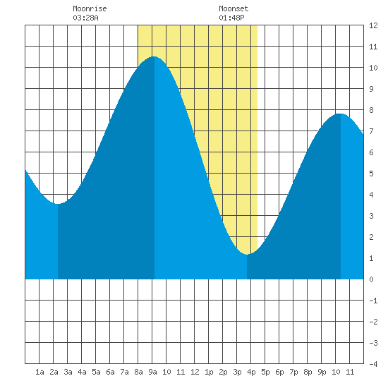 Bay City tide chart for Monday, December 19, 2022