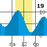 Bay City tide chart for Monday, December 19, 2022