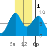 Bay City tide chart for Thursday, December 1, 2022