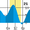 Bay City tide chart for Wednesday, December 21, 2022