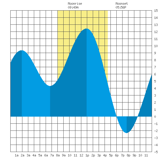Bay City tide chart for Saturday, December 24, 2022