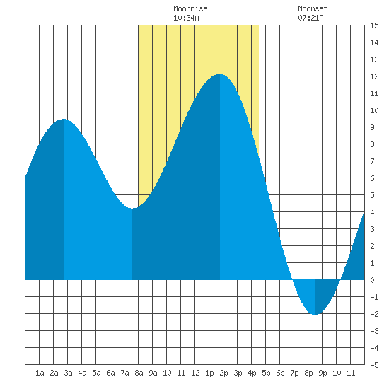 Bay City tide chart for Sunday, December 25, 2022