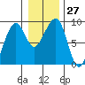 Bay City tide chart for Tuesday, December 27, 2022