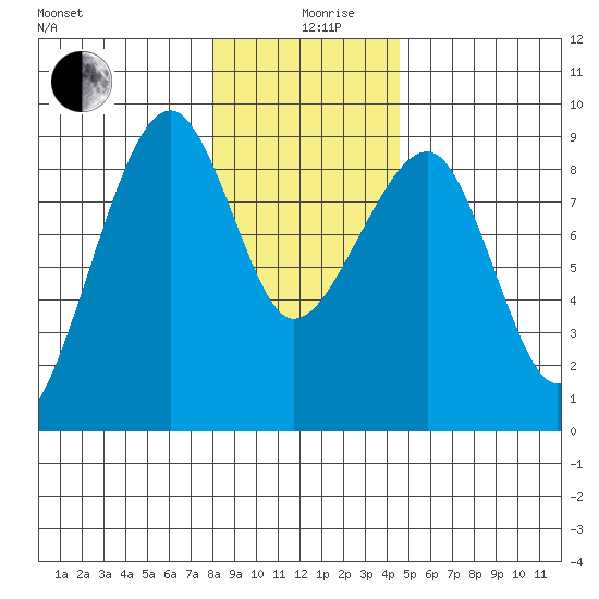 Bay City tide chart for Thursday, December 29, 2022
