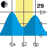 Bay City tide chart for Thursday, December 29, 2022