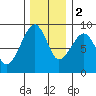 Bay City tide chart for Friday, December 2, 2022