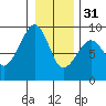 Bay City tide chart for Saturday, December 31, 2022