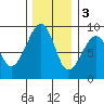 Bay City tide chart for Saturday, December 3, 2022