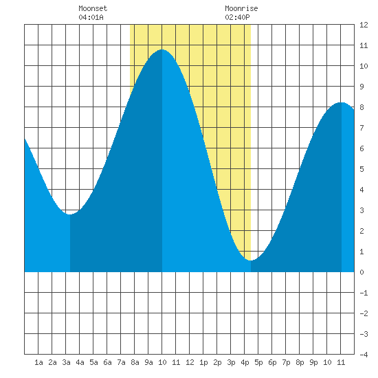 Bay City tide chart for Sunday, December 4, 2022