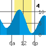 Bay City tide chart for Sunday, December 4, 2022