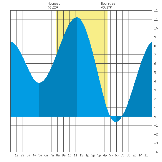 Bay City tide chart for Tuesday, December 6, 2022