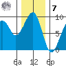 Bay City tide chart for Wednesday, December 7, 2022