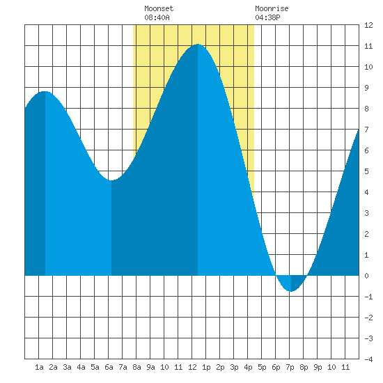 Bay City tide chart for Thursday, December 8, 2022