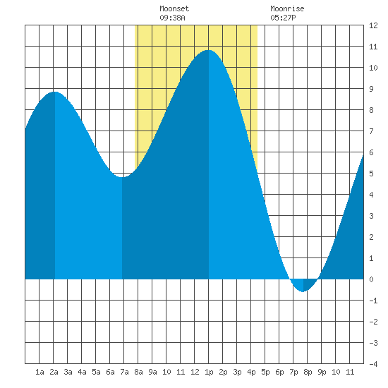 Bay City tide chart for Friday, December 9, 2022