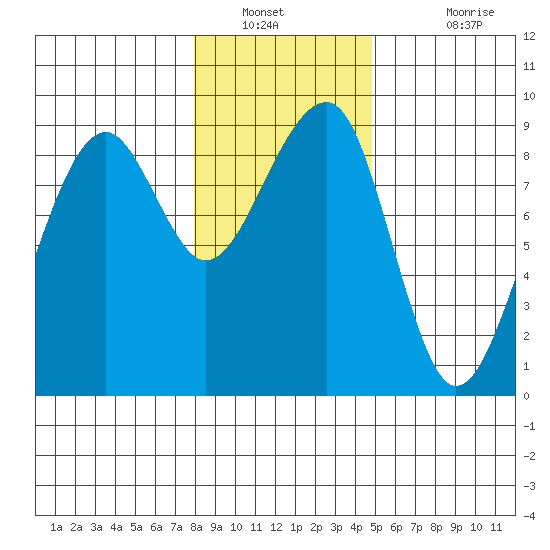 Bay City tide chart for Tuesday, January 10, 2023
