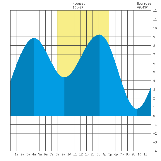 Bay City tide chart for Wednesday, January 11, 2023
