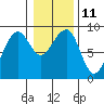 Bay City tide chart for Wednesday, January 11, 2023