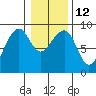 Bay City tide chart for Thursday, January 12, 2023