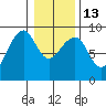 Bay City tide chart for Friday, January 13, 2023