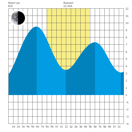 Bay City tide chart for Saturday, January 14, 2023