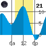 Bay City tide chart for Saturday, January 21, 2023