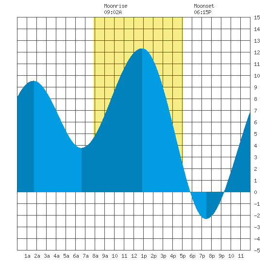 Bay City tide chart for Sunday, January 22, 2023