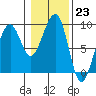 Bay City tide chart for Monday, January 23, 2023