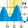 Bay City tide chart for Tuesday, January 24, 2023
