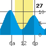 Bay City tide chart for Friday, January 27, 2023