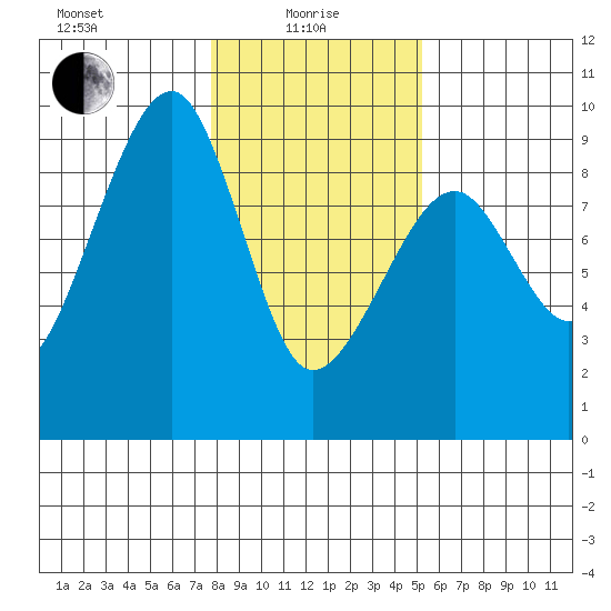 Bay City tide chart for Saturday, January 28, 2023