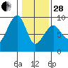 Bay City tide chart for Saturday, January 28, 2023