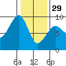 Bay City tide chart for Sunday, January 29, 2023