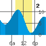 Bay City tide chart for Monday, January 2, 2023