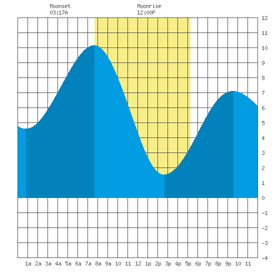 Bay City tide chart for Monday, January 30, 2023