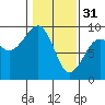 Bay City tide chart for Tuesday, January 31, 2023