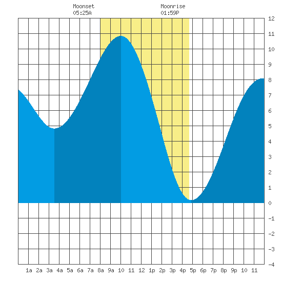 Bay City tide chart for Tuesday, January 3, 2023