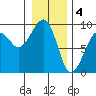 Bay City tide chart for Wednesday, January 4, 2023