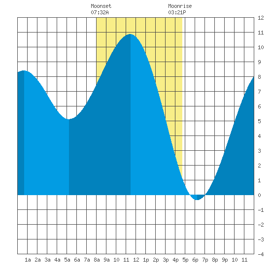 Bay City tide chart for Thursday, January 5, 2023