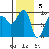 Bay City tide chart for Thursday, January 5, 2023