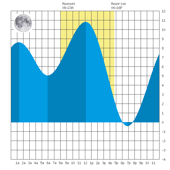 Bay City tide chart for Friday, January 6, 2023